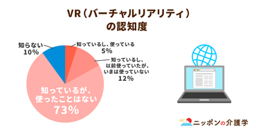 認知度は９割に達しているのに…日本の介護業界で「VR=仮想現実」が流行らない理由