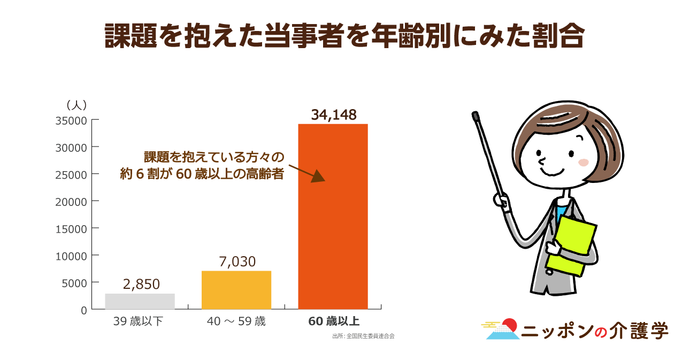 生活保護の受給世帯が過去最多に 不正受給問題の一方 年金より貰えて 合理的 ニッポンの介護学 みんなの介護求人